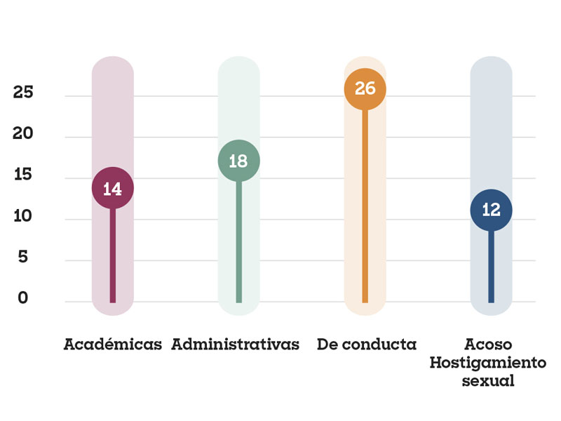 Casos por campus