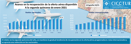 10/21: Recuperación de la oferta aérea disponible a la segunda quincena de enero 2021