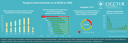 12/21: Pasajeros internacionales en el AICM en 2020