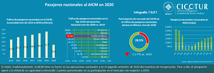 13/21: Pasajeros nacionales al AICM en 2020