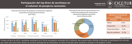 15/22: Top three de aerolíneas en el flujo de pasajeros domésticos