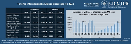 125/21: Turismo internacional hacia México a agosto 2021