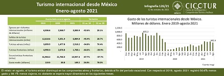 126/21: Turismo internacional desde México ene-ago 2021