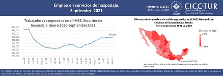 128/21: Empleo en servicios de hospedaje a septiembre 2021