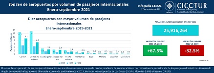 133/21: Pasajeros en operaciones internacionales en aeropuertos ene-sep 2021