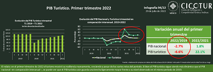 94/22: PIB Turístico. Primer trimestre 2022
