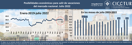 97/22: Percepción de posibilidades económicas para salir de vacaciones del mercado nacional a julio 2022