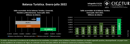 111/22: Balanza turística ene-jul 2022