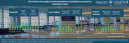 118/22: Movimiento de pasajeros en los principales aeropuertos a septiembre 2022