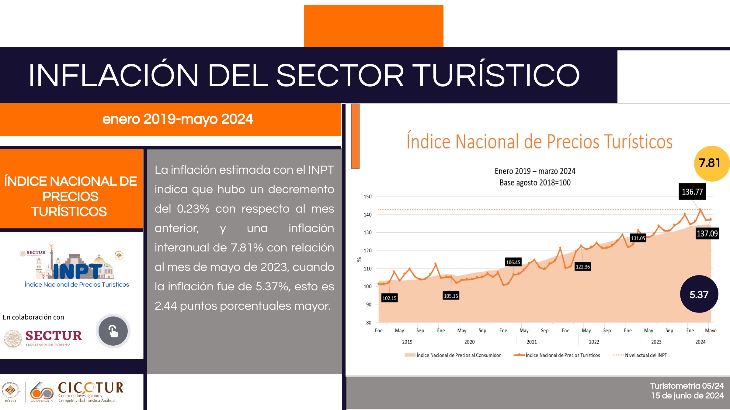 La inflación estimada con el INPT indica que hubo un decremento del 0.23% con respecto al mes anterior, y una inflación interanual de 7.81% con relación al mes de mayo de 2023, cuando la inflación fue de 5.37%, esto es 2.44 puntos porcentuales mayor.