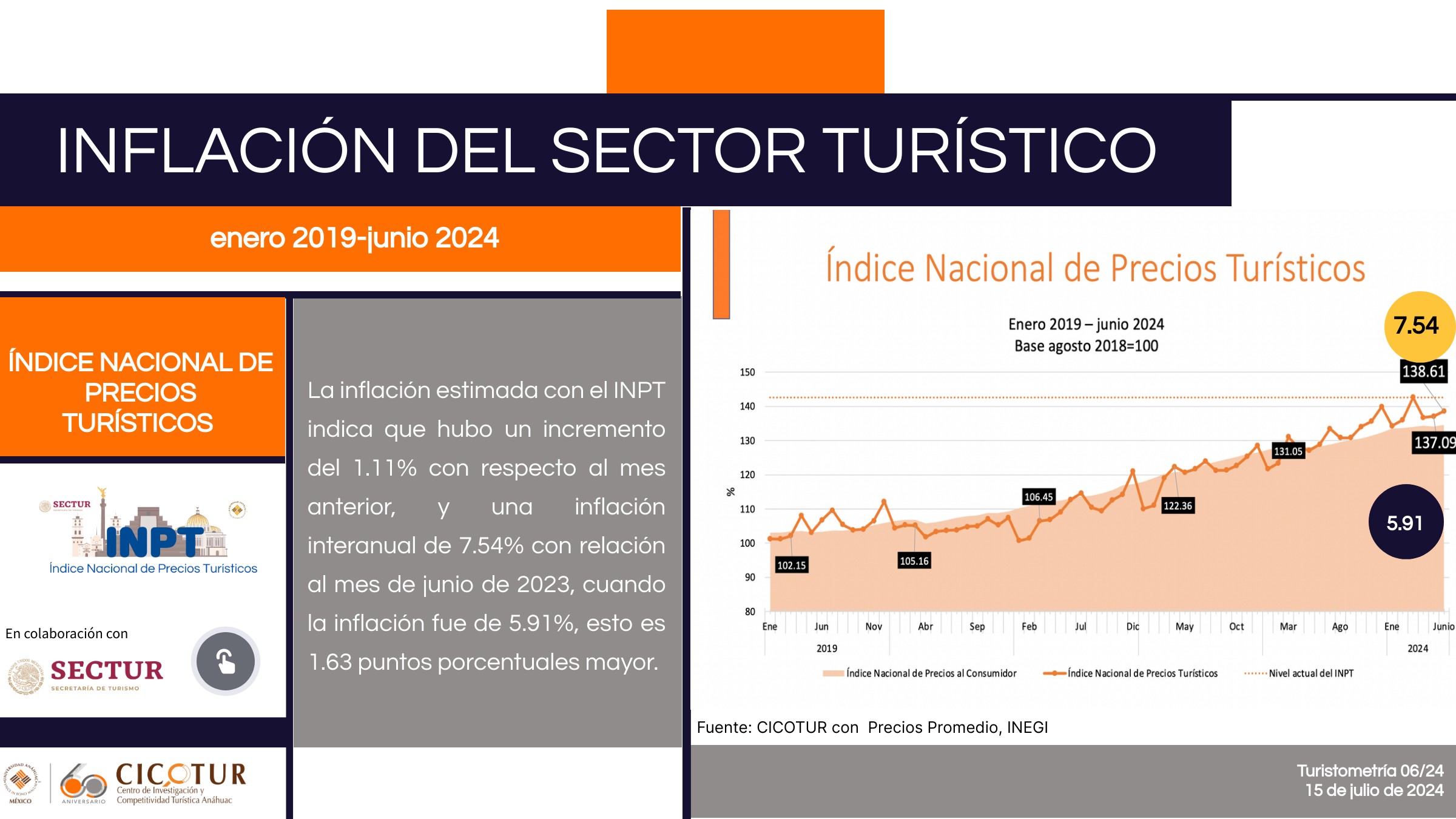 La inflación estimada con el INPT indica que hubo un incremento del 1.11% con respecto al mes anterior, y una inflación interanual de 7.54% con relación al mes de junio de 2023, cuando la inflación fue de 5.91%, esto es 1.63 puntos porcentuales mayor.