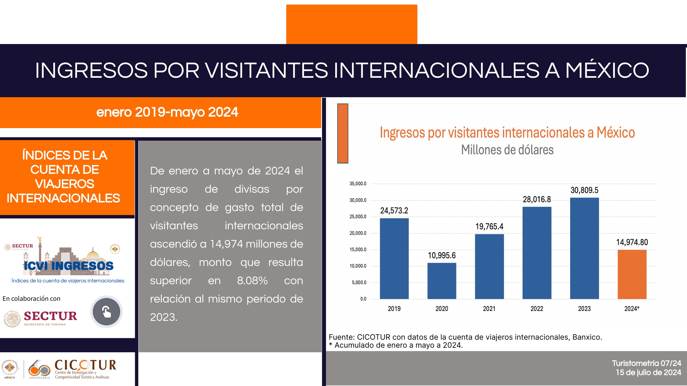 De enero a mayo de 2024 el ingreso de divisas por concepto de gasto total de visitantes internacionales ascendió a 14,974 millones de dólares, monto que resulta superior en 8.08% con relación al mismo periodo de 2023.