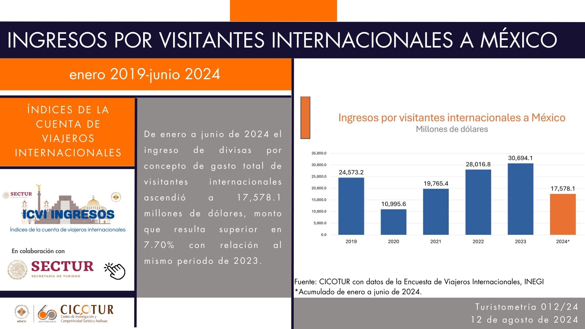 Turistometría 12/24