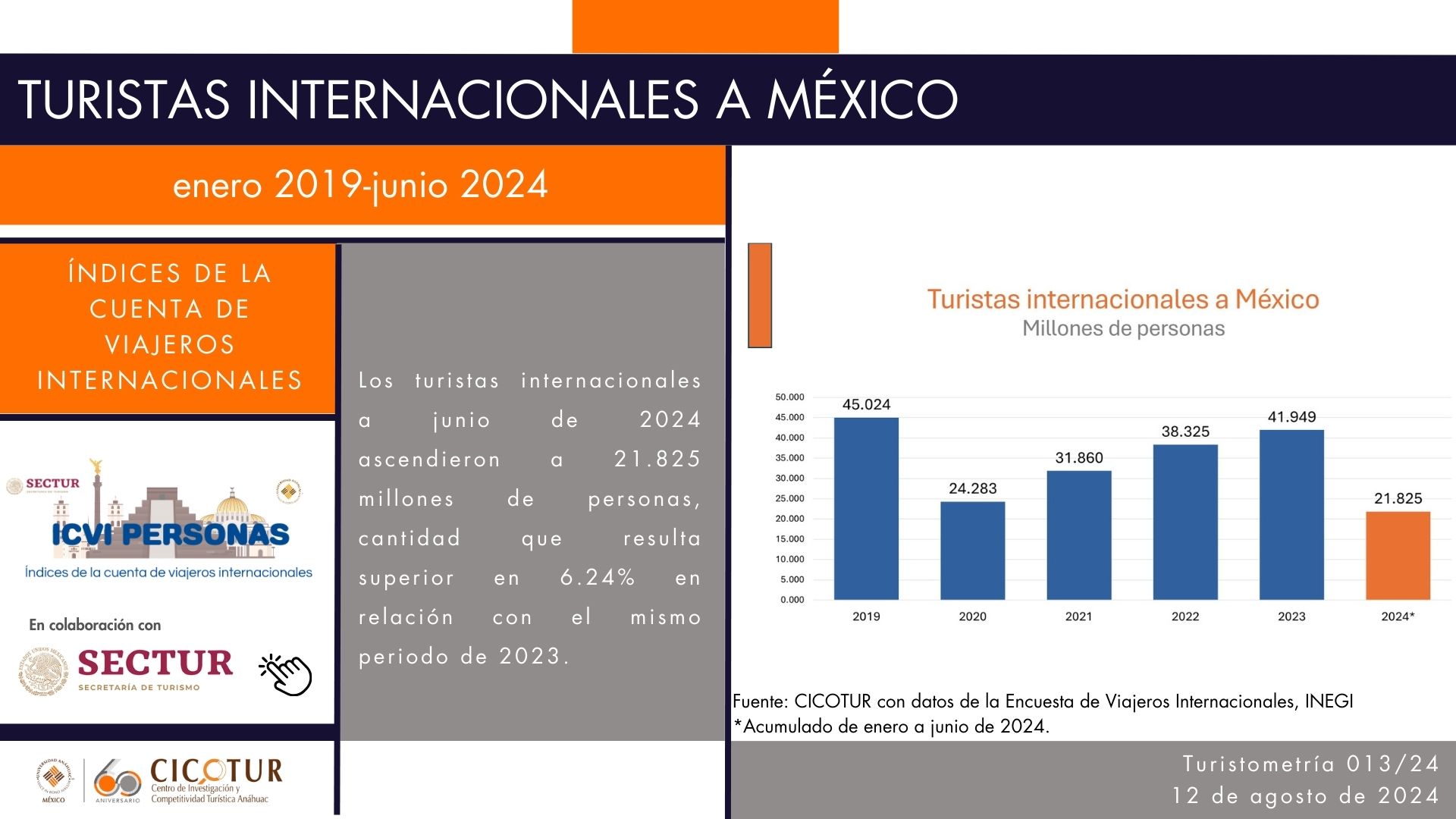 Turistometría 13/24