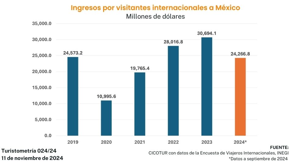 Turistometría 024/24