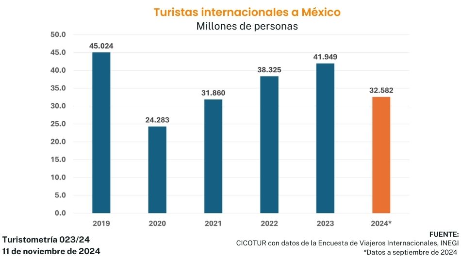 Turistometría 023/24