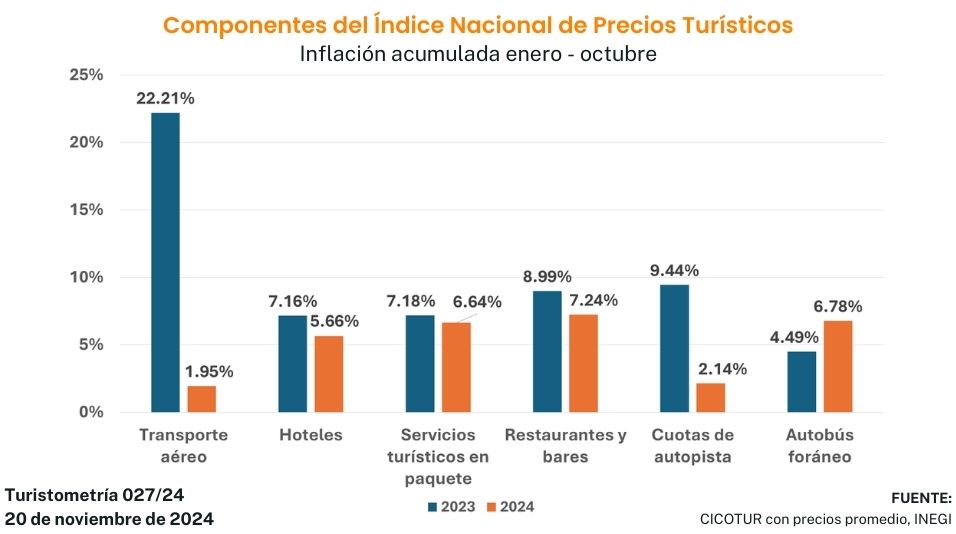 Turistometría 027/24