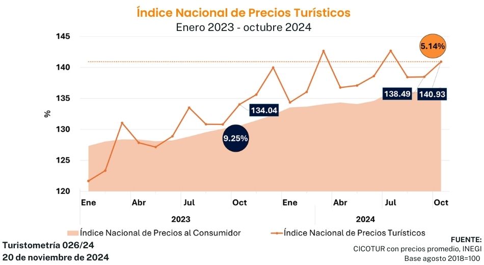 Turistometría 026/24