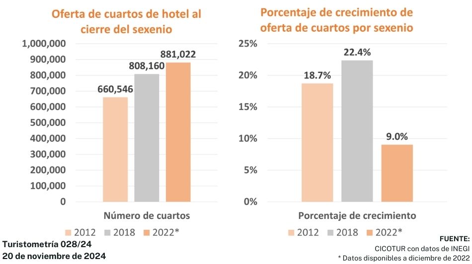 Turistometría 028/24