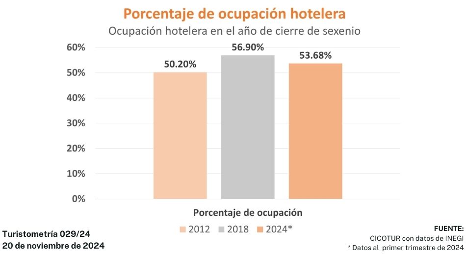 Turistometría 029/24 