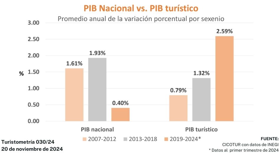 Turistometría 030/24