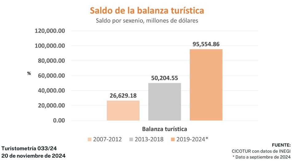 Turistometría 033/24