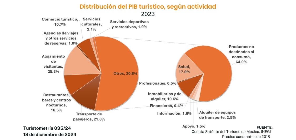 Turistometría 035/24