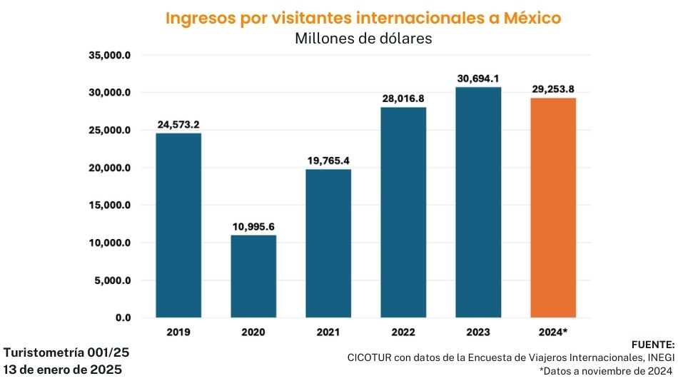 Turistometría 001/25