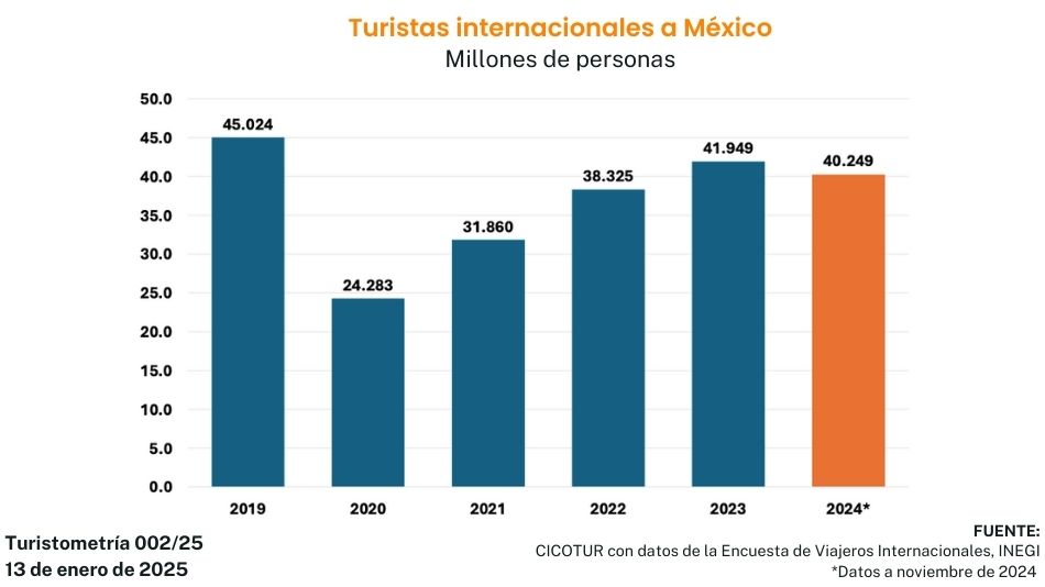 Turistometría 002/25