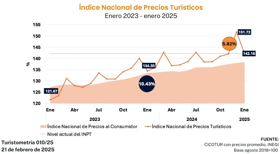 Turistometría 010/25