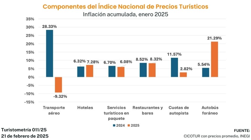 Turistometría 011/25