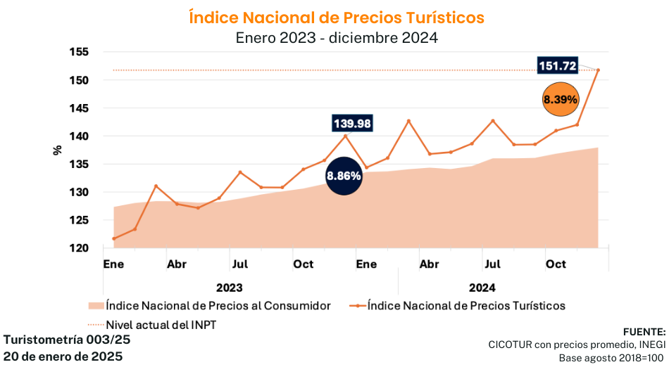 Turistometría 003/25