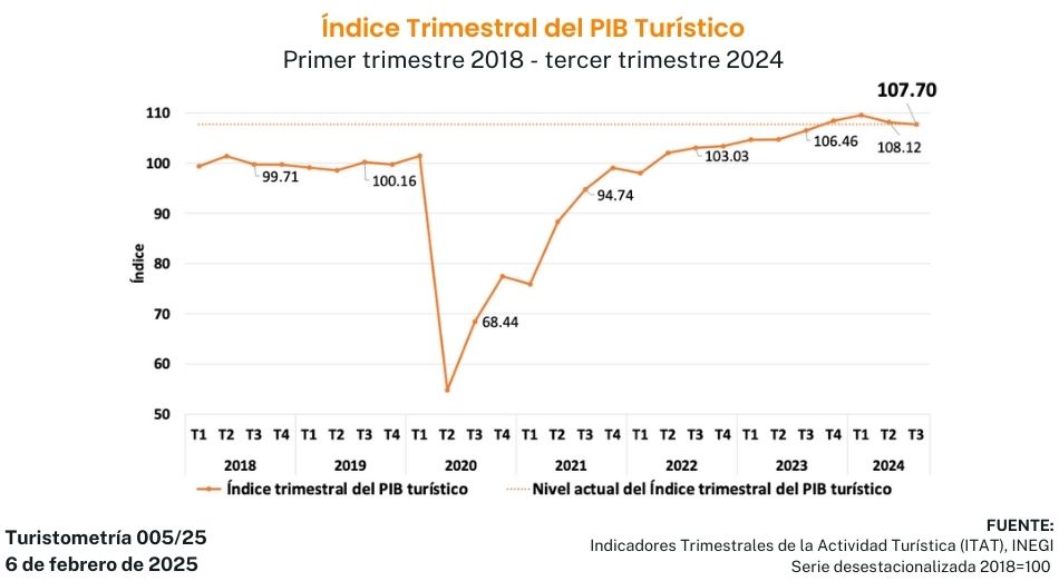 Turistometría 005/25