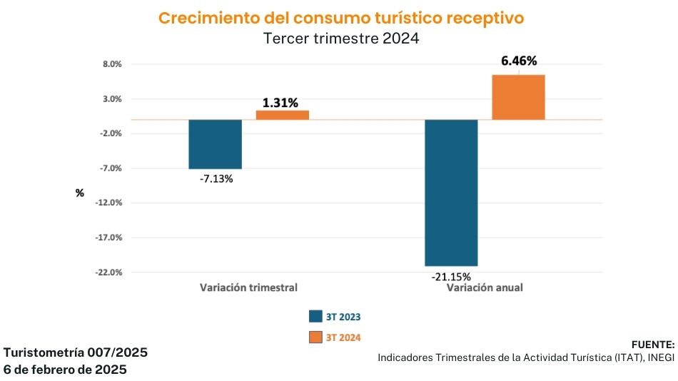 Turistometría 007/25