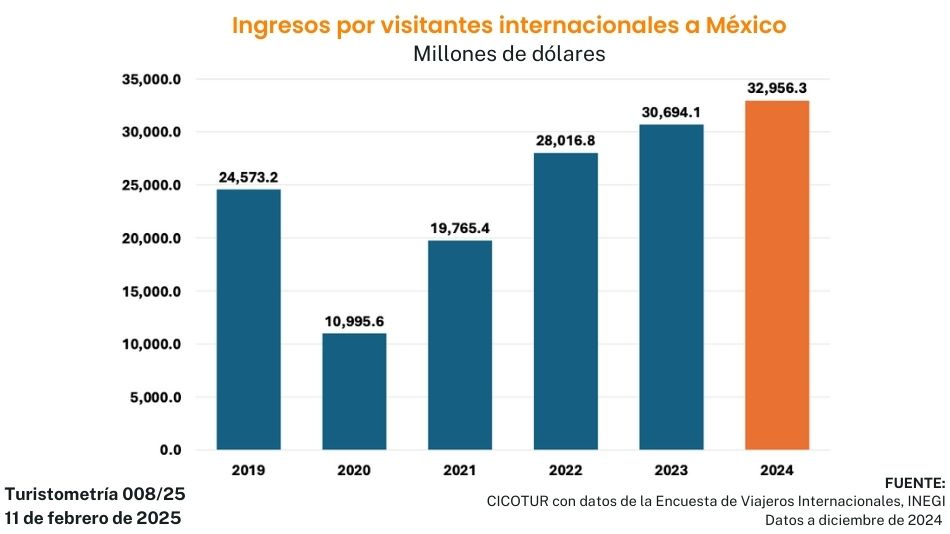 Turistometría 008/25