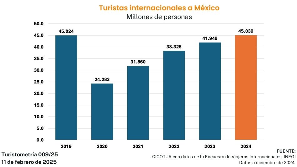 Turistometría 009/25