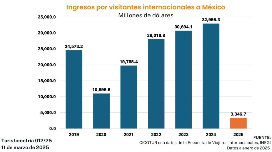 Turistometría 012/25