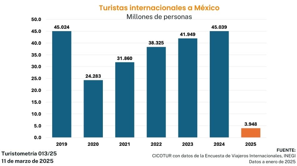 Turistometría 013/25