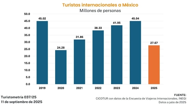 turistometría 037/25