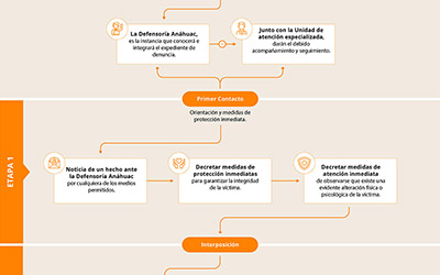 Situaciones de Violencia Contra la dignidad de la Persona